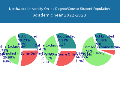 Northwood University 2023 Online Student Population chart