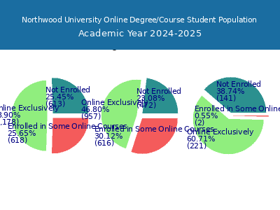 Northwood University 2025 Online Student Population chart