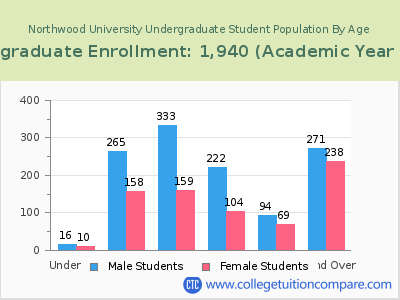 Northwood University 2023 Undergraduate Enrollment by Age chart