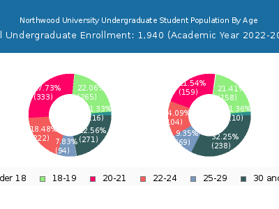 Northwood University 2023 Undergraduate Enrollment Age Diversity Pie chart