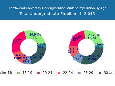 Northwood University 2024 Undergraduate Enrollment Age Diversity Pie chart