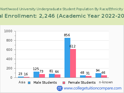 Northwood University 2023 Undergraduate Enrollment by Gender and Race chart