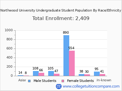 Northwood University 2025 Undergraduate Enrollment by Gender and Race chart