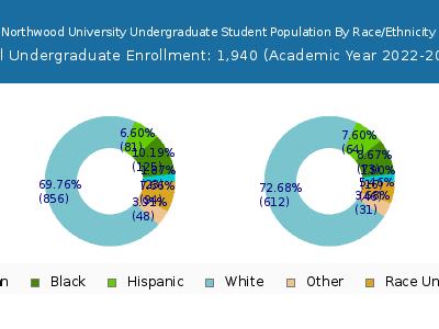 Northwood University 2023 Undergraduate Enrollment by Gender and Race chart