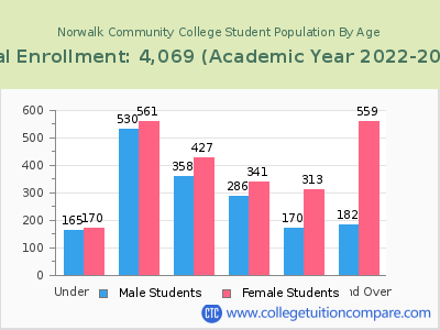 Norwalk Community College 2023 Student Population by Age chart