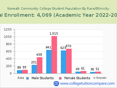 Norwalk Community College 2023 Student Population by Gender and Race chart