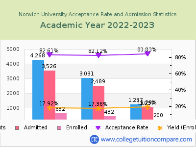 Norwich University 2023 Acceptance Rate By Gender chart