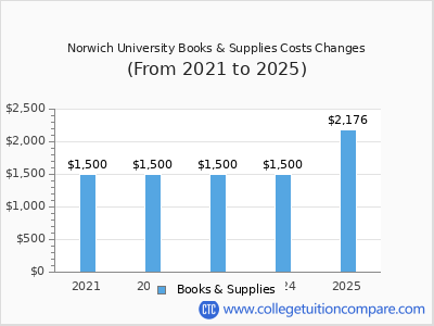 Norwich University 2025 books & supplies cost chart