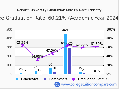 Norwich University graduation rate by race