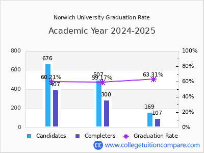 Norwich University graduation rate by gender