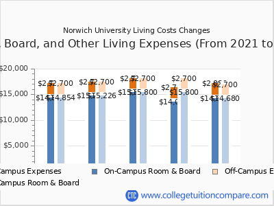 Norwich University 2025 room & board cost chart