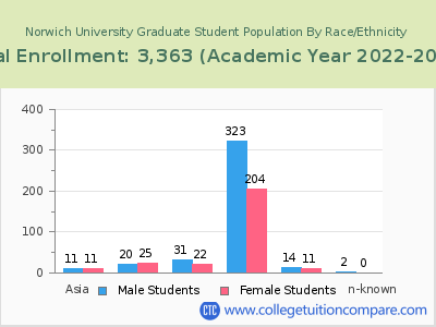 Norwich University 2023 Graduate Enrollment by Gender and Race chart