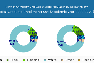 Norwich University 2023 Graduate Enrollment by Gender and Race chart