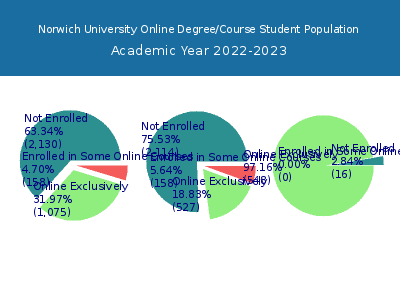 Norwich University 2023 Online Student Population chart