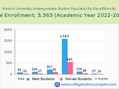Norwich University 2023 Undergraduate Enrollment by Gender and Race chart