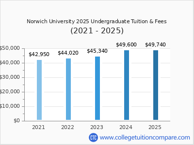 Norwich University 2025 undergraduate tuition chart