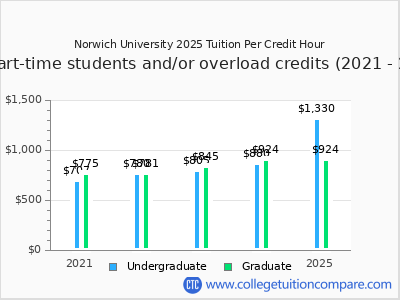 Norwich University 2025 cost per credit hour chart
