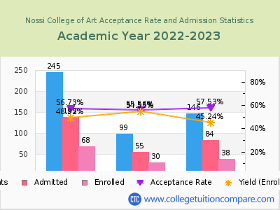 Nossi College of Art 2023 Acceptance Rate By Gender chart