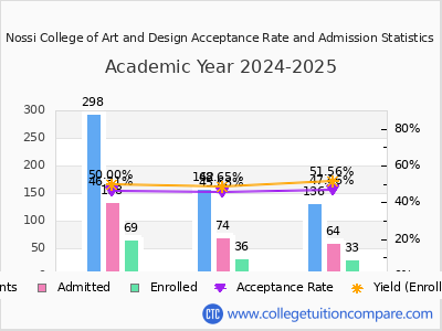 Nossi College of Art and Design 2025 Acceptance Rate By Gender chart