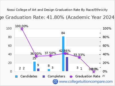 Nossi College of Art and Design graduation rate by race