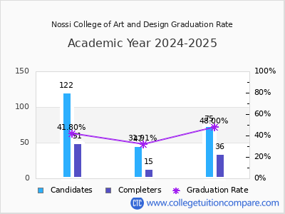 Nossi College of Art and Design graduation rate by gender