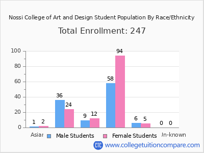 Nossi College of Art and Design 2025 Student Population by Gender and Race chart