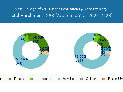 Nossi College of Art 2023 Student Population by Gender and Race chart
