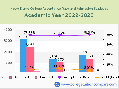 Notre Dame College 2023 Acceptance Rate By Gender chart