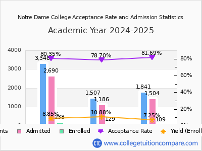 Notre Dame College 2025 Acceptance Rate By Gender chart