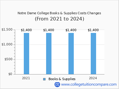 Notre Dame College 2024 books & supplies cost chart