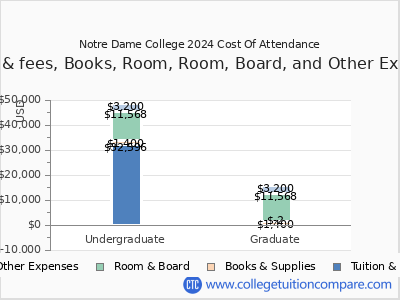 Notre Dame College 2024 COA (cost of attendance) chart