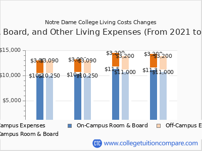 Notre Dame College 2024 room & board cost chart