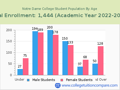Notre Dame College 2023 Student Population by Age chart