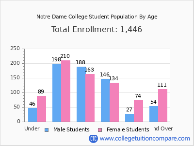 Notre Dame College 2024 Student Population by Age chart
