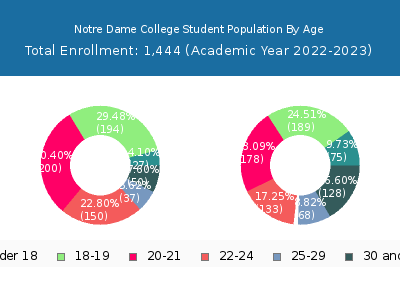 Notre Dame College 2023 Student Population Age Diversity Pie chart
