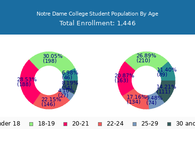 Notre Dame College 2024 Student Population Age Diversity Pie chart