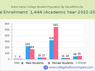 Notre Dame College 2023 Student Population by Gender and Race chart