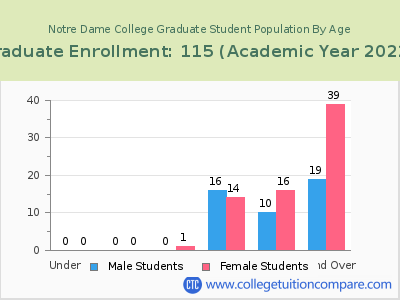 Notre Dame College 2023 Graduate Enrollment by Age chart