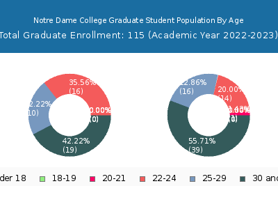 Notre Dame College 2023 Graduate Enrollment Age Diversity Pie chart