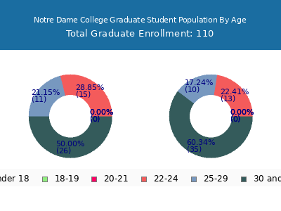 Notre Dame College 2024 Graduate Enrollment Age Diversity Pie chart