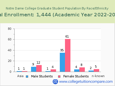 Notre Dame College 2023 Graduate Enrollment by Gender and Race chart
