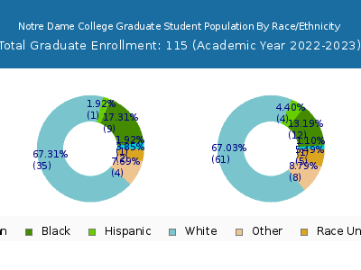 Notre Dame College 2023 Graduate Enrollment by Gender and Race chart