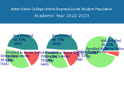 Notre Dame College 2023 Online Student Population chart
