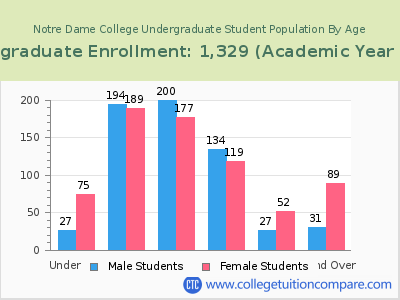 Notre Dame College 2023 Undergraduate Enrollment by Age chart