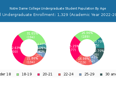 Notre Dame College 2023 Undergraduate Enrollment Age Diversity Pie chart