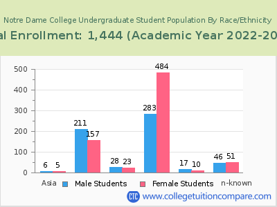 Notre Dame College 2023 Undergraduate Enrollment by Gender and Race chart
