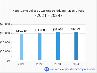 Notre Dame College 2024 undergraduate tuition chart