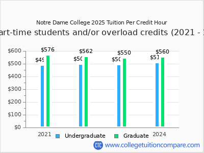 Notre Dame College 2024 cost per credit hour chart