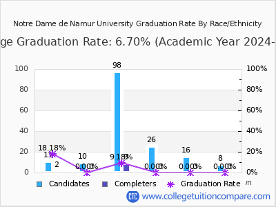 Notre Dame de Namur University graduation rate by race
