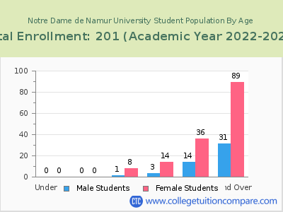 Notre Dame de Namur University 2023 Student Population by Age chart